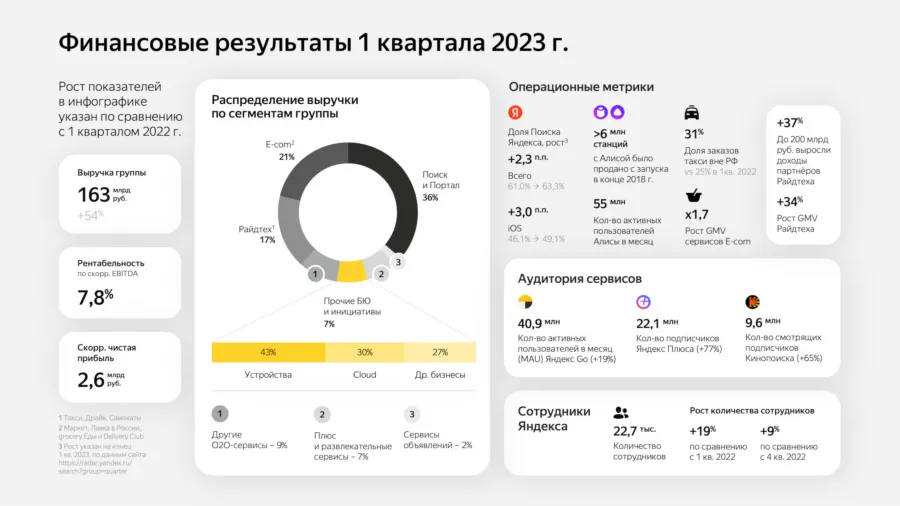 yandeks-zarabotala-13-milliardov-na-plyuse-1