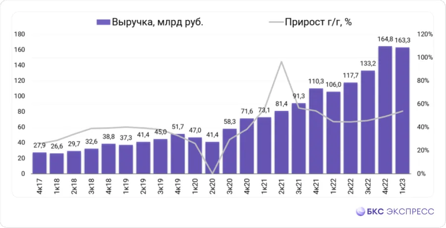 yandeks-zarabotala-13-milliardov-na-plyuse-2